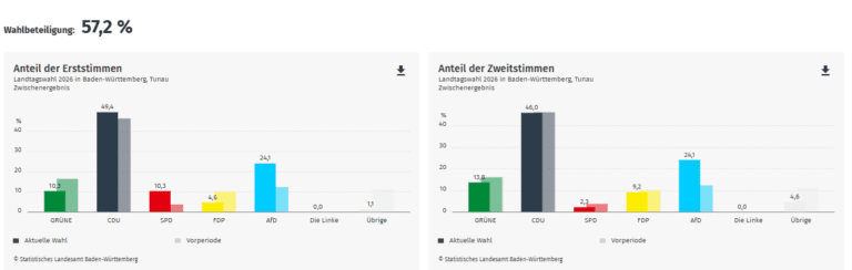 Ergebnis Landtagswahl 2026: Tunau im Kreis Lörrach