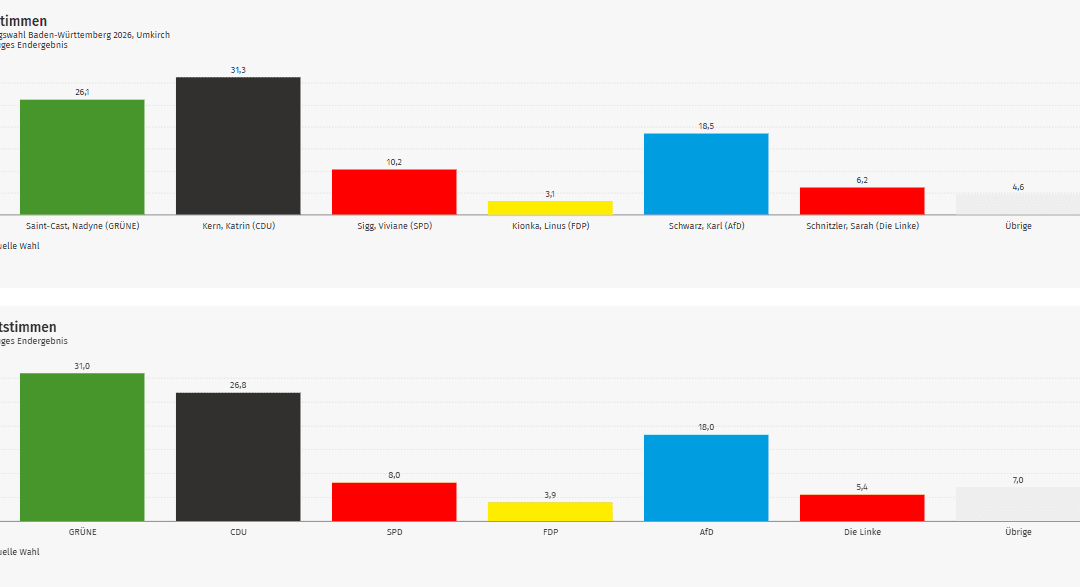 Ergebnis Landtagswahl 2026: Umkirch im Breisgau (Wahlkreis Freiburg 2)