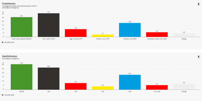 Ergebnis Landtagswahl 2026: Umkirch im Breisgau (Wahlkreis Freiburg 2)