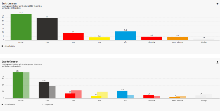 Ergebnis Landtagswahl 2026: Vörstetten im Kreis Emmendingen