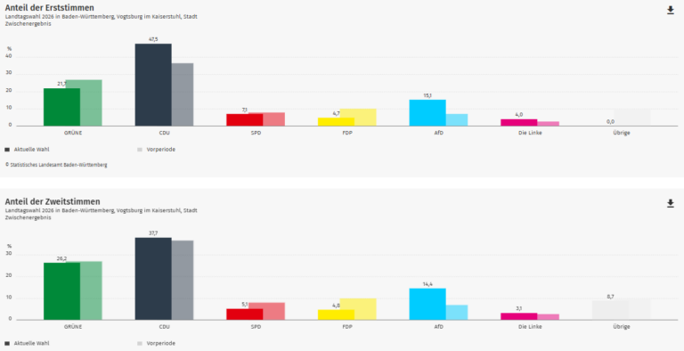 Ergebnis Landtagswahl 2026: Vogtsburg im Wahlkreis Breisgau