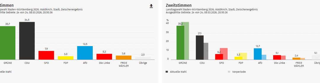 Ergebnis Landtagswahl 2026: Waldkirch im Kreis Emmendingen