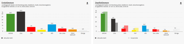Ergebnis Landtagswahl 2026: Waldkirch im Kreis Emmendingen