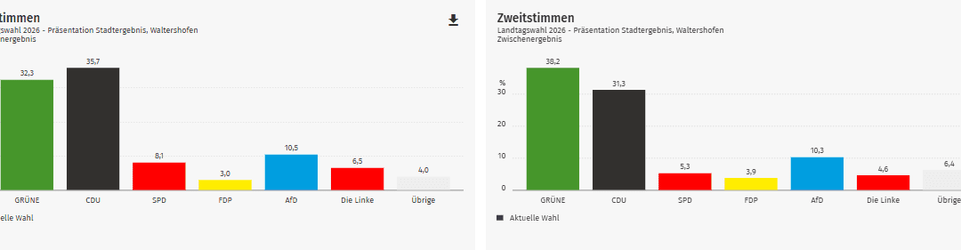 Ergebnis Landtagswahl 2026: Waltershofen in Freiburg