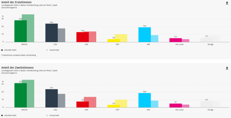Ergebnis Landtagswahl 2026: Weil am Rhein im Kreis Lörrach