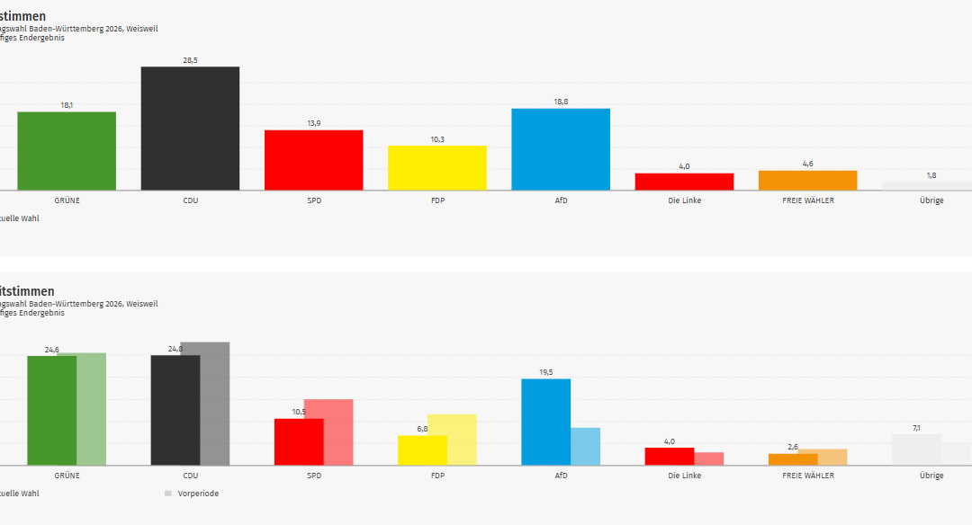 Ergebnis Landtagswahl 2026: Weisweil im Kreis Emmendingen