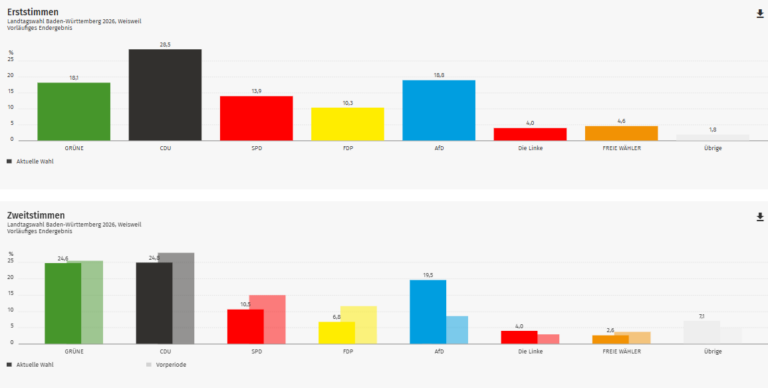 Ergebnis Landtagswahl 2026: Weisweil im Kreis Emmendingen