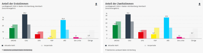 Ergebnis Landtagswahl 2026: Wembach im Kreis Lörrach