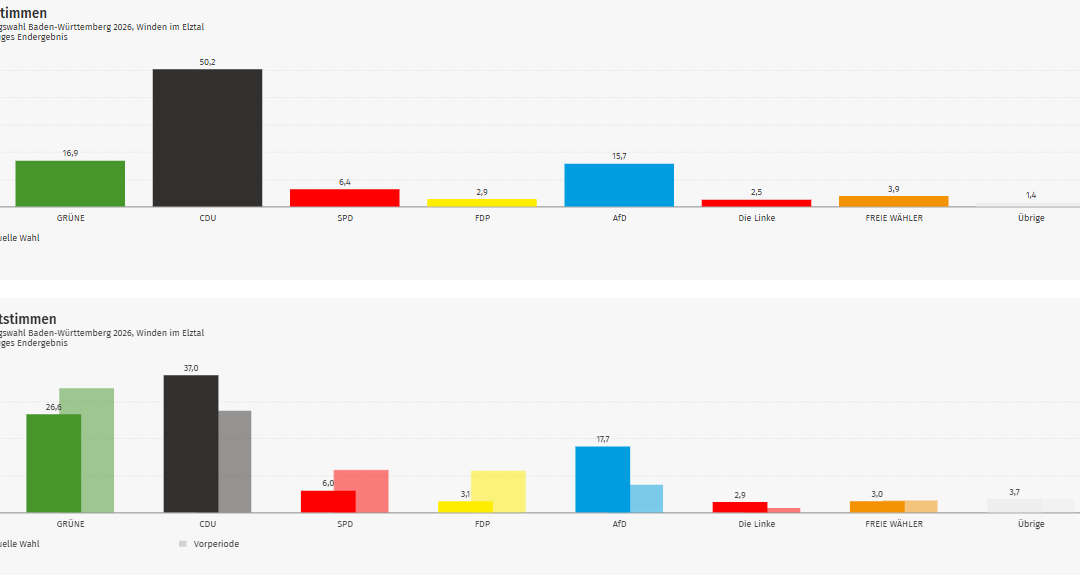 Ergebnis Landtagswahl 2026: Winden im Kreis Emmendingen