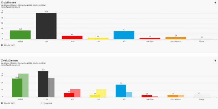 Ergebnis Landtagswahl 2026: Winden im Kreis Emmendingen