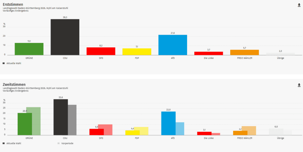 Ergebnis Landtagswahl 2026: Wyhl im Kreis Emmendingen