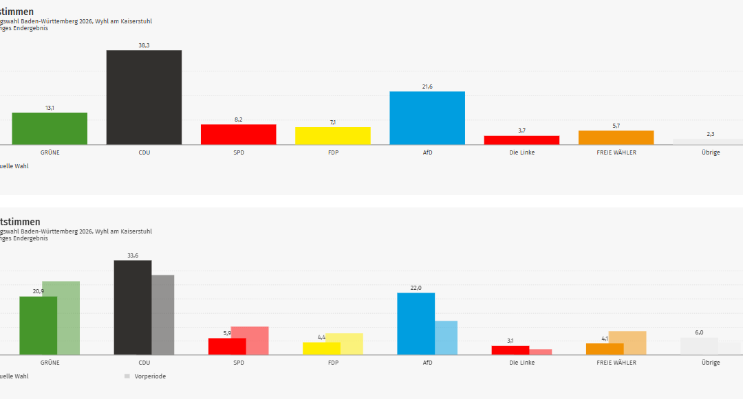 Ergebnis Landtagswahl 2026: Wyhl im Kreis Emmendingen