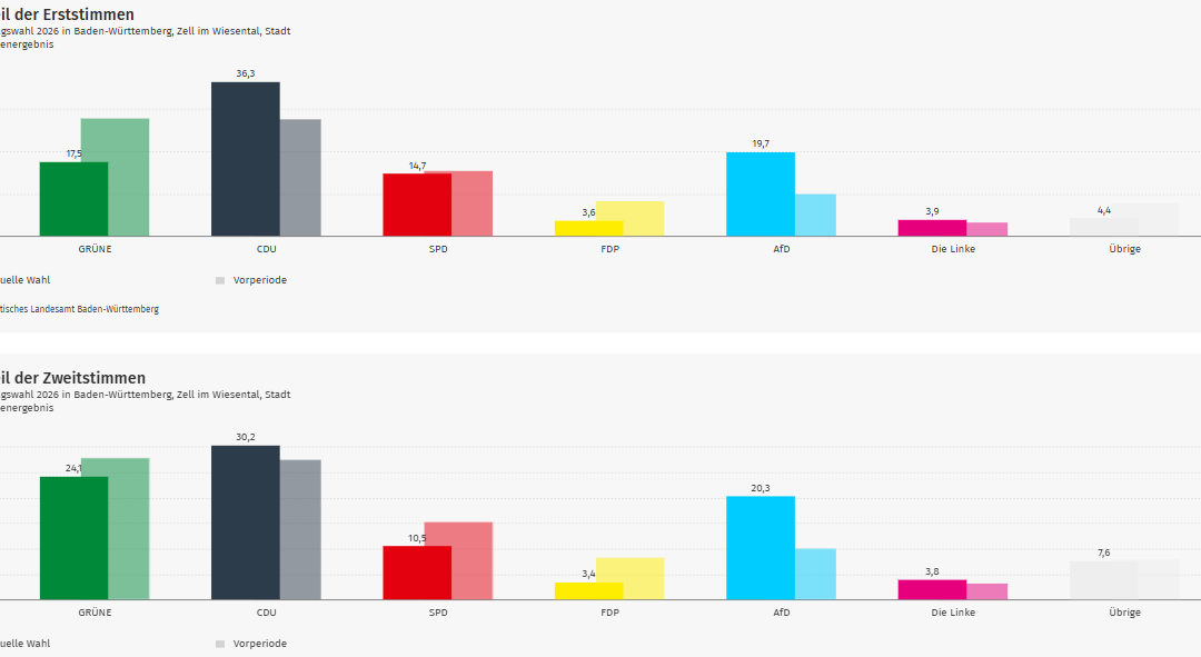 Ergebnis Landtagswahl 2026: Zell im Wiesental im Kreis Lörrach