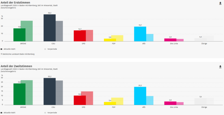 Ergebnis Landtagswahl 2026: Zell im Wiesental im Kreis Lörrach