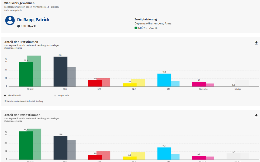 Landtagswahl 2026: CDU gewinnt den Wahlkreis Breisgau