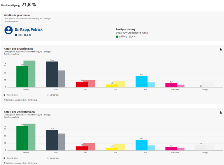 Landtagswahl 2026: CDU gewinnt den Wahlkreis Breisgau