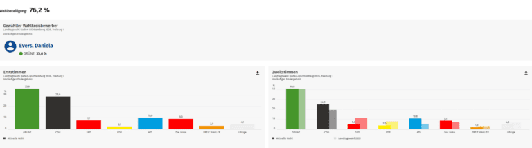 Landtagswahl 2026: Grüne gewinnen Wahlkreis Freiburg I klar