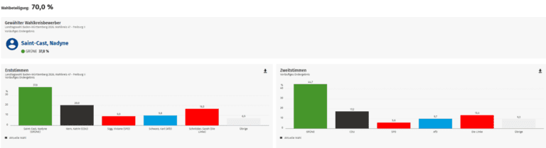 Landtagswahl 2026: Grüne gewinnen Wahlkreis Freiburg II deutlich