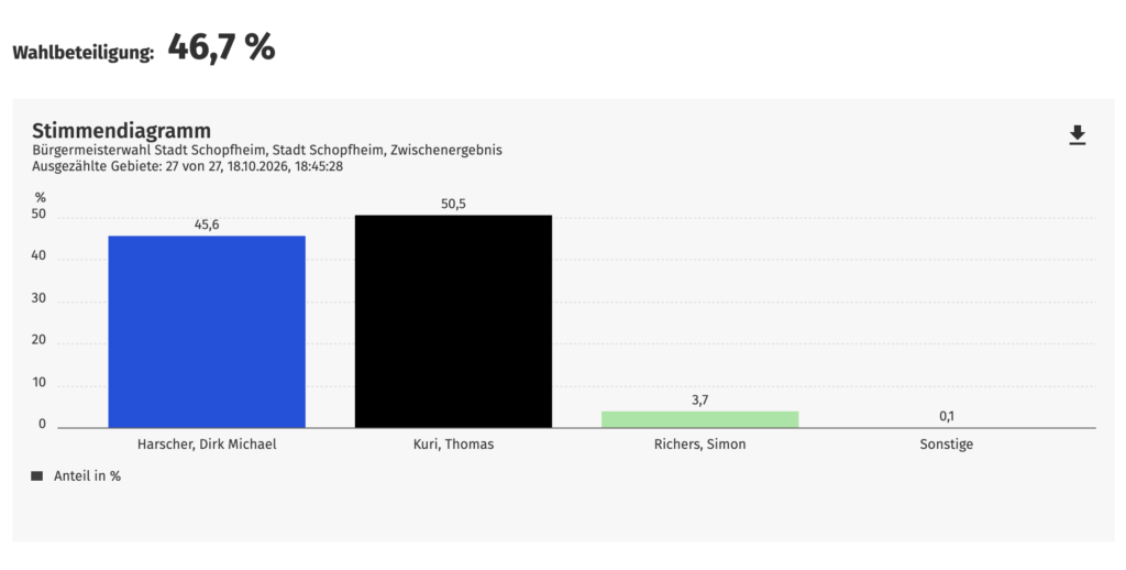 Wahl in Schopfheim: Thomas Kuri liegt mit 50,5 Prozent vorn