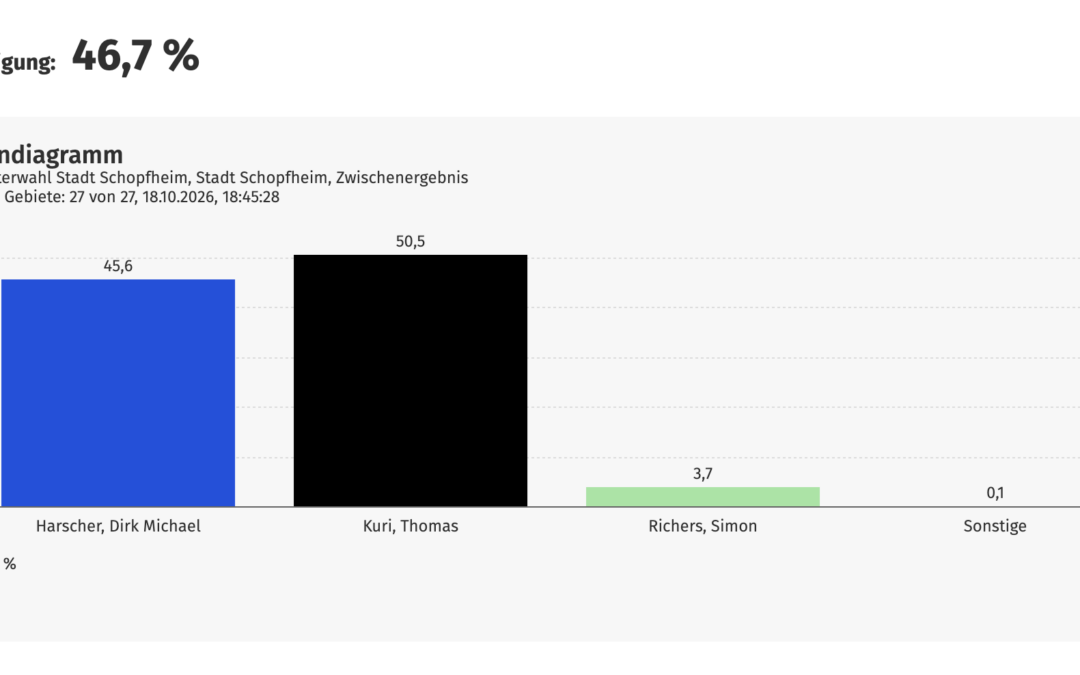 Wahl in Schopfheim: Thomas Kuri liegt mit 50,5 Prozent vorn